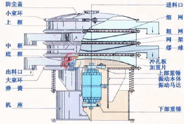 塑料振动筛工作原理